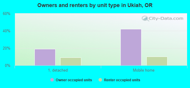 Owners and renters by unit type in Ukiah, OR