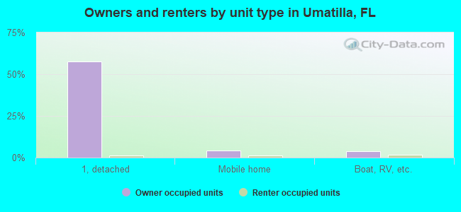 Owners and renters by unit type in Umatilla, FL