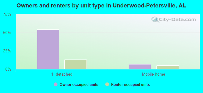Owners and renters by unit type in Underwood-Petersville, AL