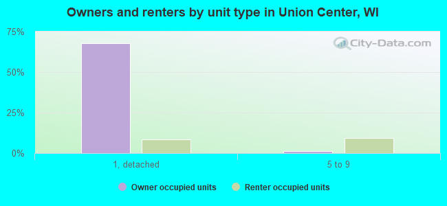 Owners and renters by unit type in Union Center, WI