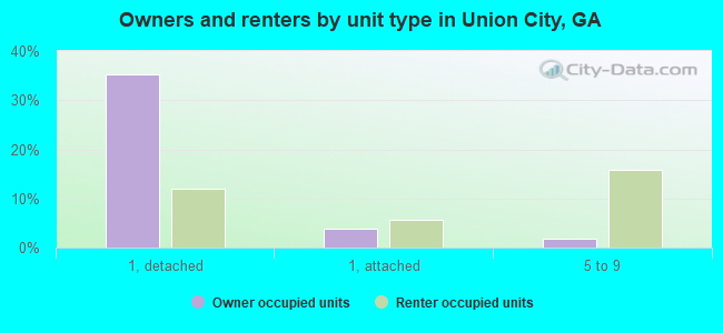 Owners and renters by unit type in Union City, GA