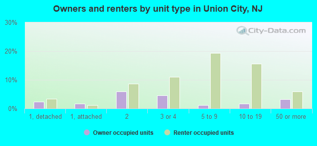 Owners and renters by unit type in Union City, NJ