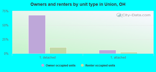 Owners and renters by unit type in Union, OH