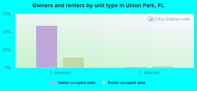 Owners and renters by unit type in Union Park, FL
