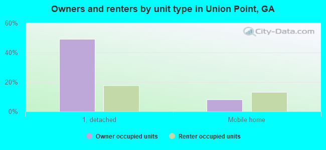 Owners and renters by unit type in Union Point, GA