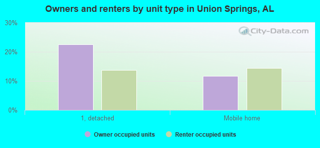 Owners and renters by unit type in Union Springs, AL