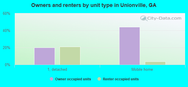 Owners and renters by unit type in Unionville, GA