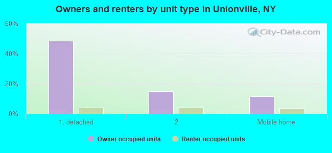 Owners and renters by unit type in Unionville, NY