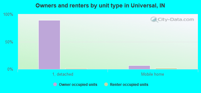 Owners and renters by unit type in Universal, IN