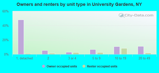 Owners and renters by unit type in University Gardens, NY