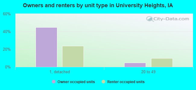 Owners and renters by unit type in University Heights, IA