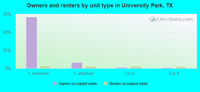 Owners and renters by unit type in University Park, TX