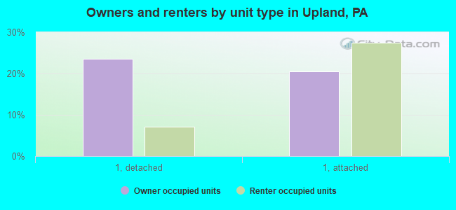 Owners and renters by unit type in Upland, PA