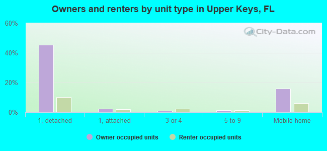 Owners and renters by unit type in Upper Keys, FL
