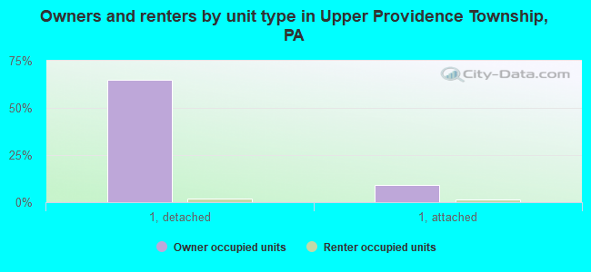 Owners and renters by unit type in Upper Providence Township, PA