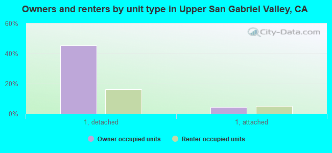 Owners and renters by unit type in Upper San Gabriel Valley, CA