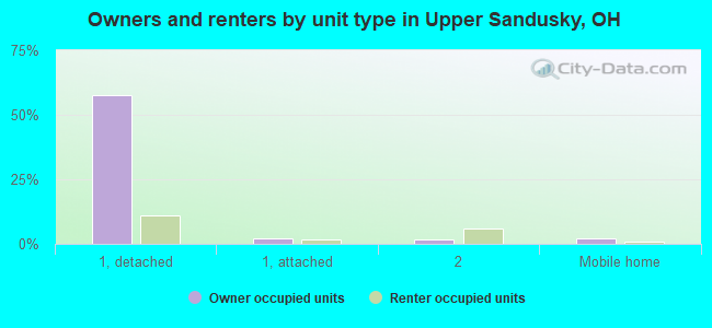 Owners and renters by unit type in Upper Sandusky, OH