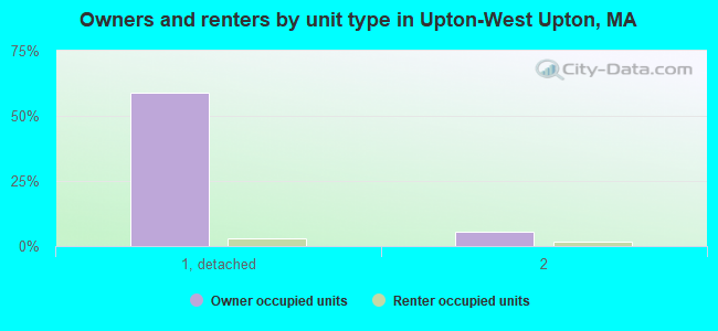 Owners and renters by unit type in Upton-West Upton, MA