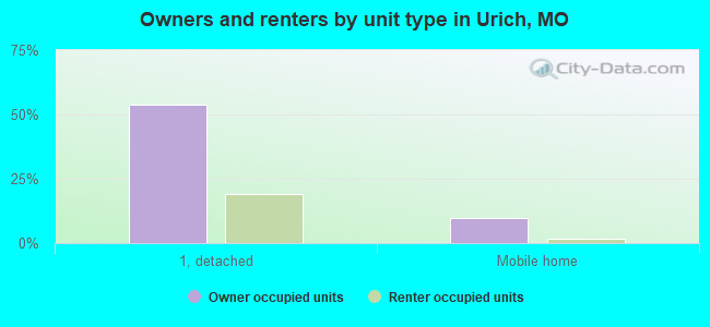 Owners and renters by unit type in Urich, MO