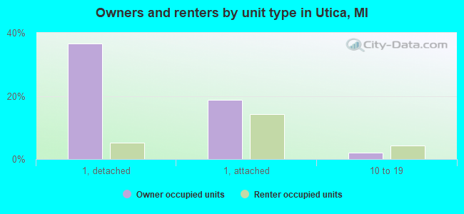 Owners and renters by unit type in Utica, MI