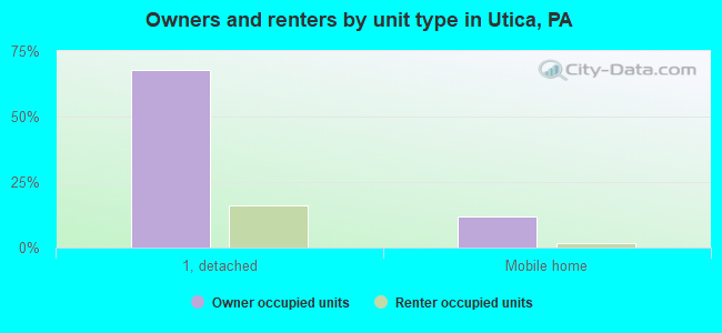 Owners and renters by unit type in Utica, PA