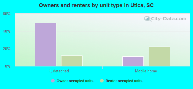 Owners and renters by unit type in Utica, SC