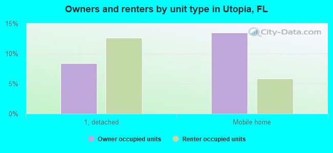 Owners and renters by unit type in Utopia, FL