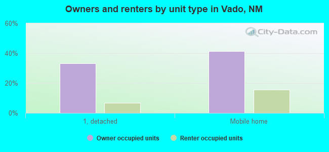 Owners and renters by unit type in Vado, NM