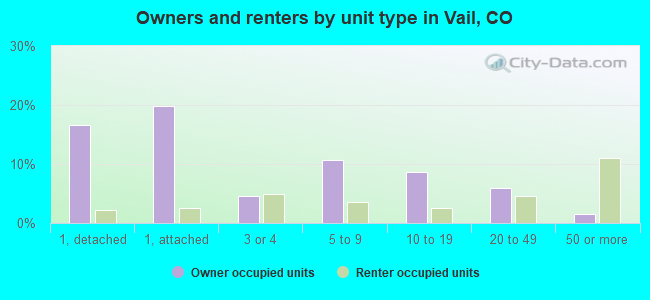 Owners and renters by unit type in Vail, CO