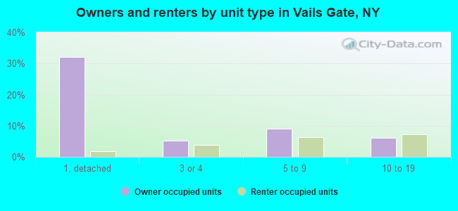 Owners and renters by unit type in Vails Gate, NY