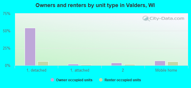 Owners and renters by unit type in Valders, WI