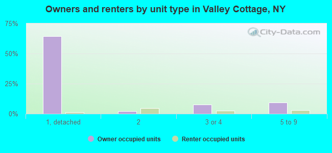 Owners and renters by unit type in Valley Cottage, NY