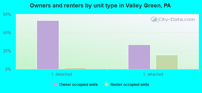 Owners and renters by unit type in Valley Green, PA
