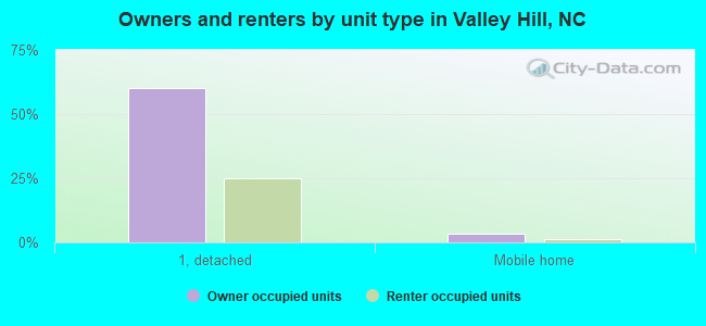 Owners and renters by unit type in Valley Hill, NC