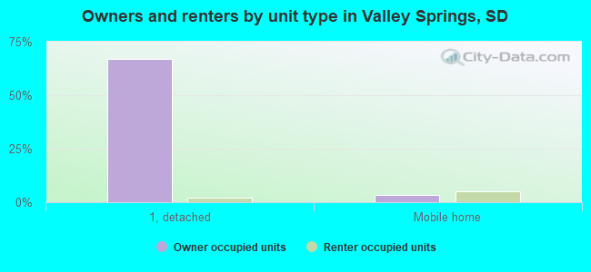 Owners and renters by unit type in Valley Springs, SD