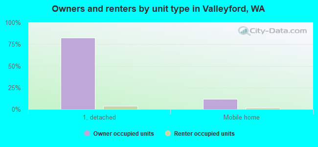 Owners and renters by unit type in Valleyford, WA
