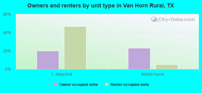 Owners and renters by unit type in Van Horn Rural, TX