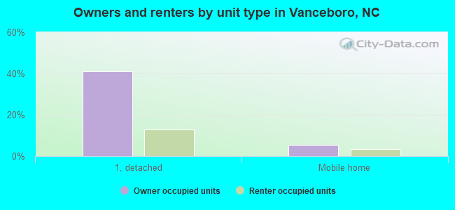 Owners and renters by unit type in Vanceboro, NC