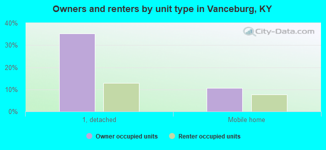 Owners and renters by unit type in Vanceburg, KY