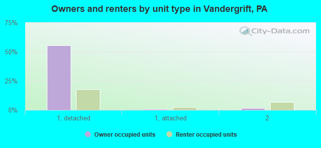 Owners and renters by unit type in Vandergrift, PA