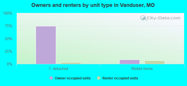 Owners and renters by unit type in Vanduser, MO