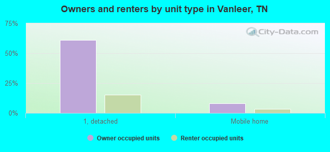 Owners and renters by unit type in Vanleer, TN