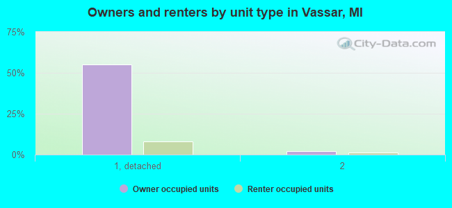 Owners and renters by unit type in Vassar, MI