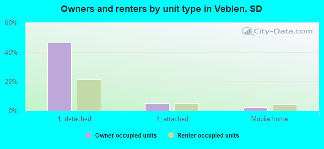 Owners and renters by unit type in Veblen, SD