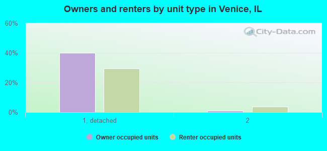 Owners and renters by unit type in Venice, IL