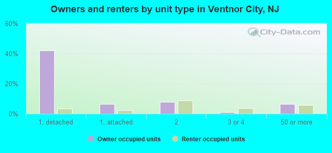 Owners and renters by unit type in Ventnor City, NJ