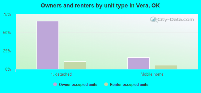 Owners and renters by unit type in Vera, OK
