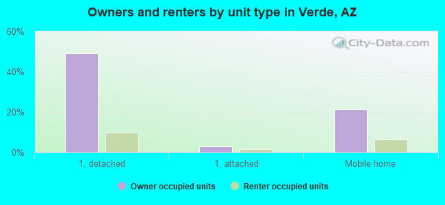 Owners and renters by unit type in Verde, AZ