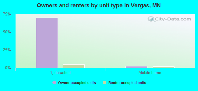 Owners and renters by unit type in Vergas, MN