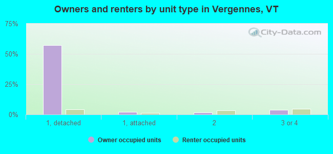 Owners and renters by unit type in Vergennes, VT